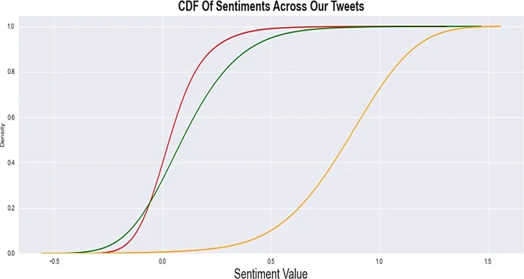 CDF of sentiments across our tweets.