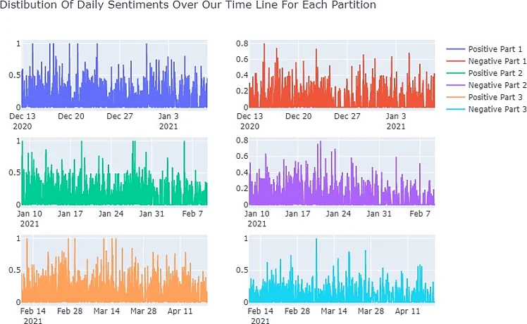 Distribution of daily sentiments over the timeline of each partition.