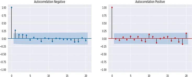 Autocorrelation of positive and negative sentiments.