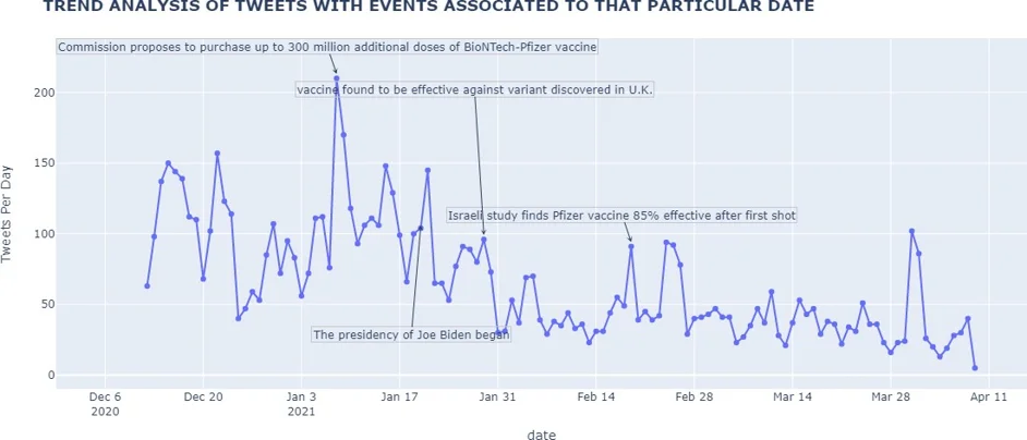 Day-to-day trend analysis results with events related to that specific date.