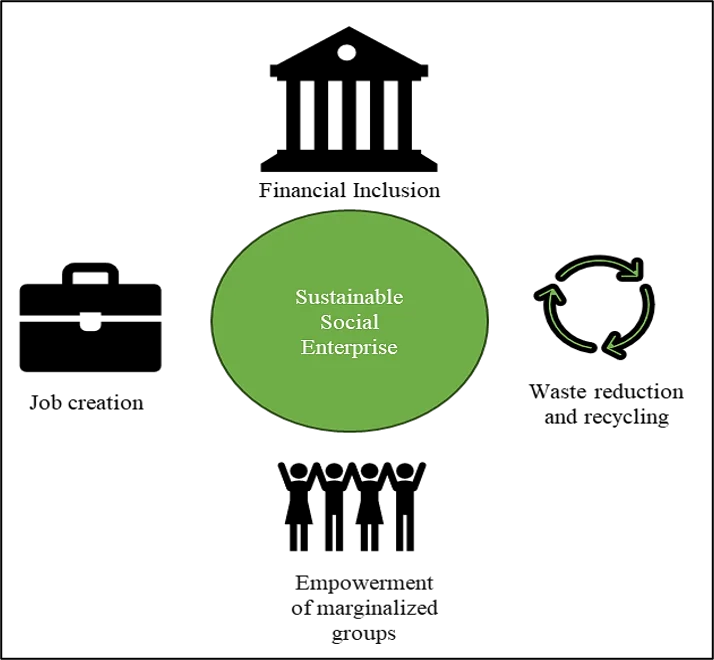 Sustainable Social Enterprises in Post-Conflict Communities: Pathways to Resilience, Recovery, and Inclusive Development — graphical abstract