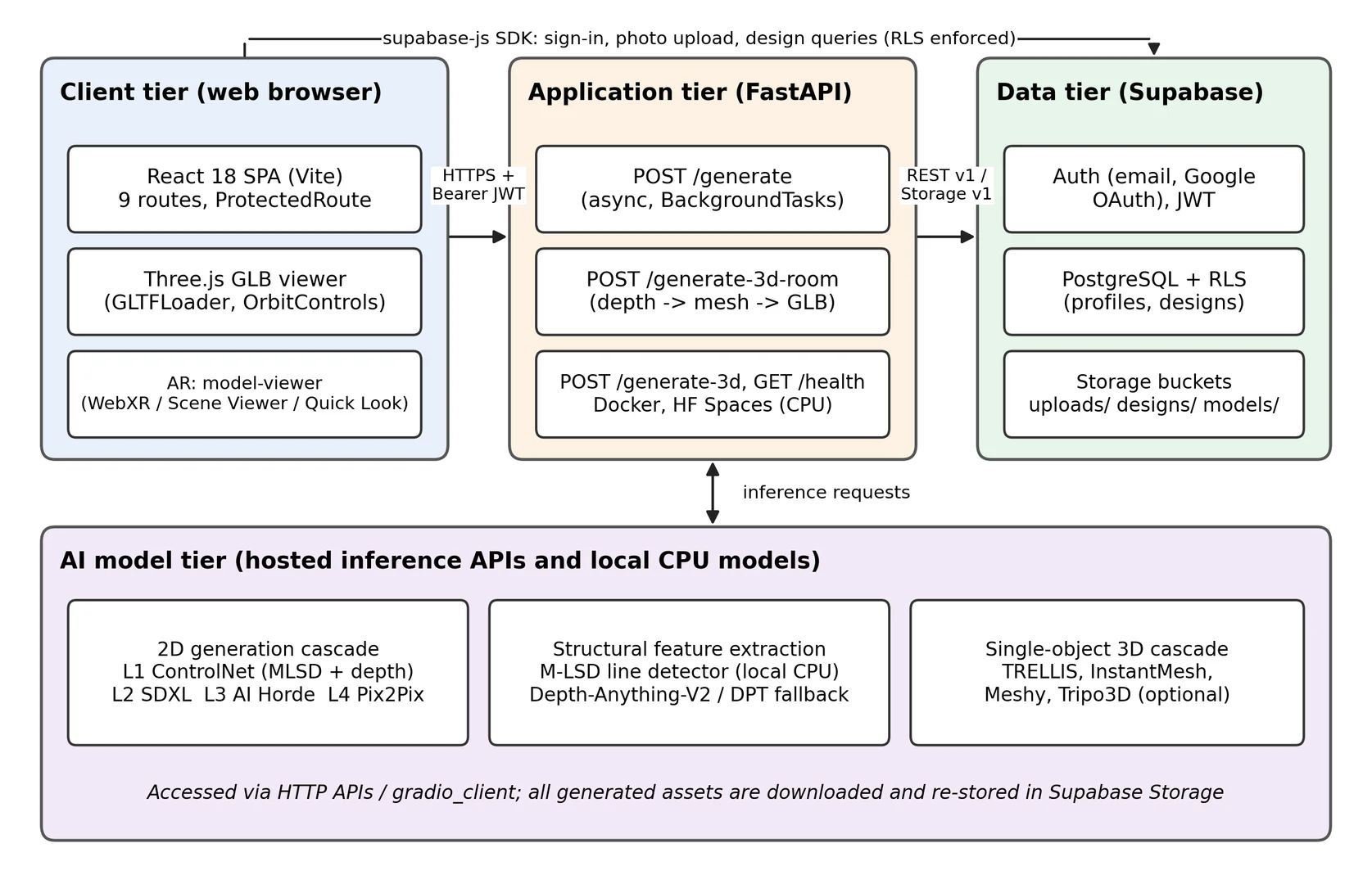 Fig. 1: System architecture of Home Gennie, showing the client, application, data and AI model tiers and their communication paths.