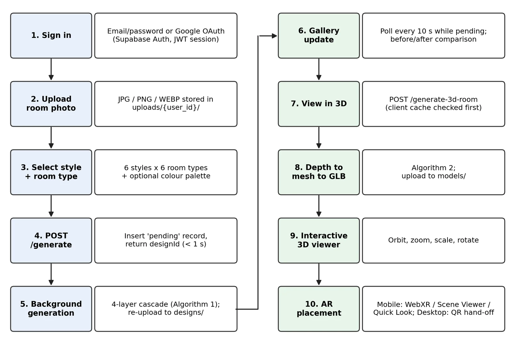 Fig. 2: Overall workflow of the system, from sign-in and photo upload to 3D viewing and AR placement.