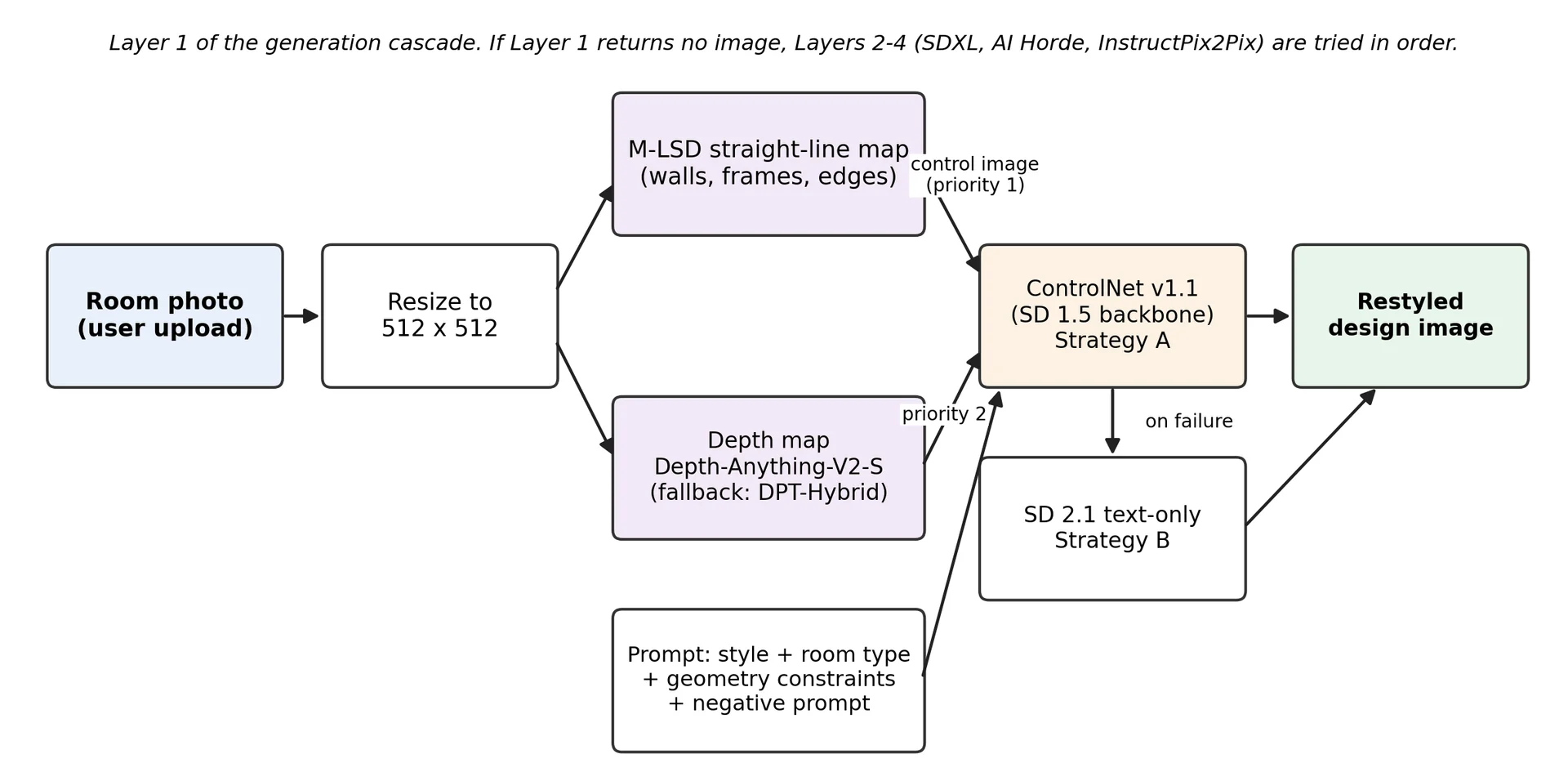 Fig. 3: First layer of the generation cascade: structural feature extraction and ControlNet-conditioned generation with a text-only fallback.