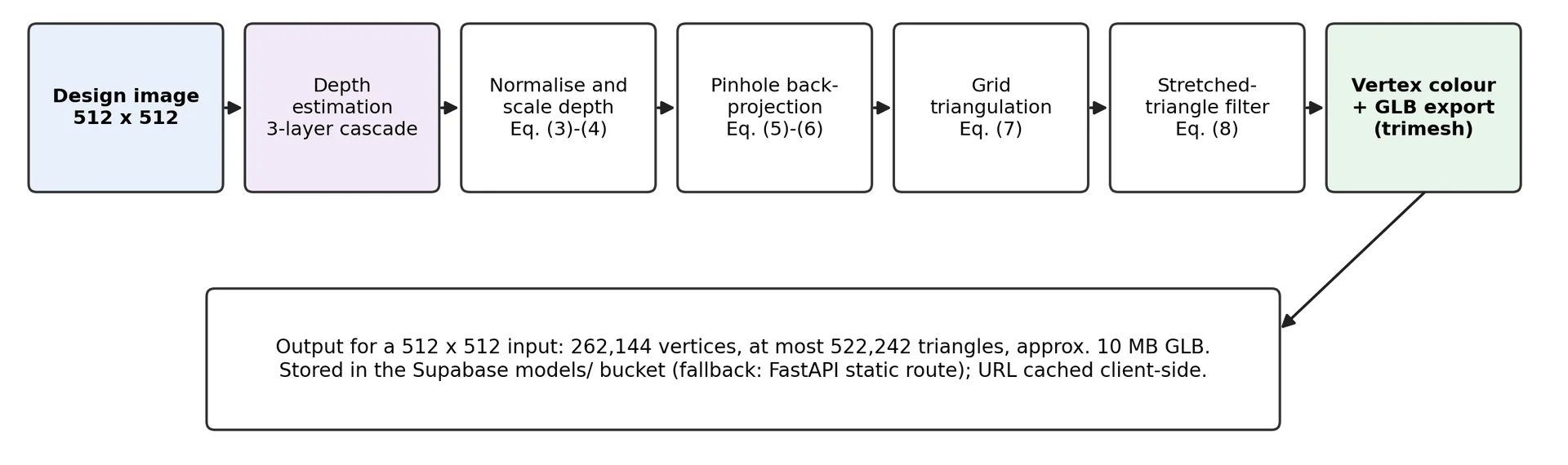 Fig. 4: Full-room reconstruction pipeline: depth estimation, scaling, back-projection, triangulation, artefact filtering and GLB export.