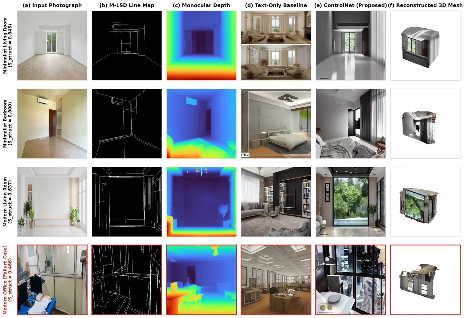 Fig. 6: Qualitative examples: (a) input photograph, (b) M-LSD line map, (c) monocular depth map, (d) text-only output for the same photograph (illustrative; the quantitative comparison in Table 5 uses independent samples), (e) line-conditioned ControlNet output, (f) reconstructed 3D mesh. The fourth row (outlined) is a failure case.
