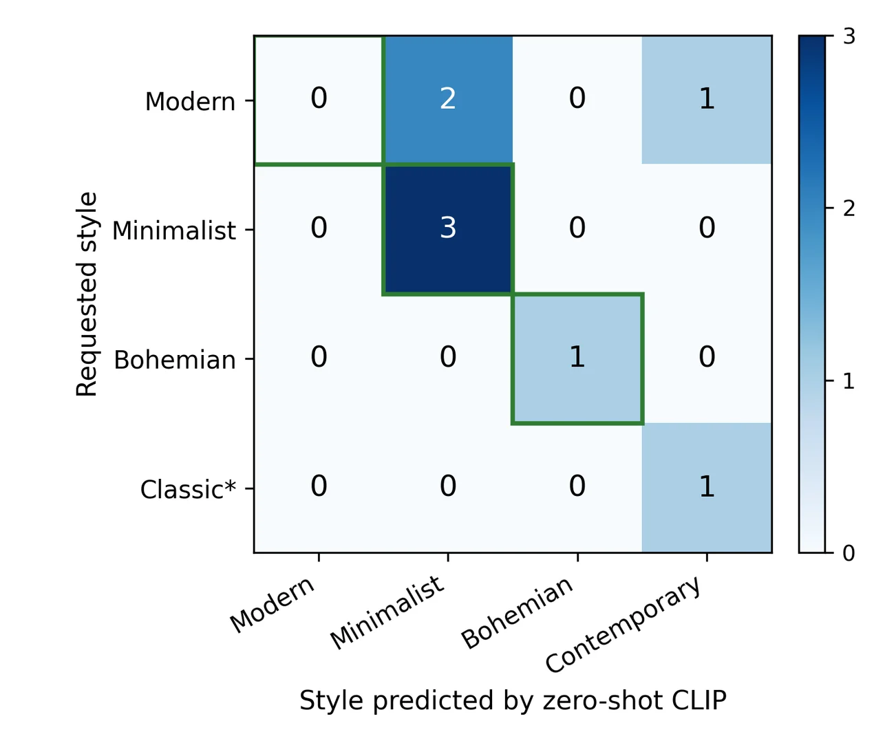 Fig. 7: Confusion matrix of requested versus CLIP-predicted style for line-conditioned generation (n = 8). Diagonal cells outlined in green are correct. *'Classic' has no label in the 12-style evaluation vocabulary; vocabulary labels that received no predictions are omitted.