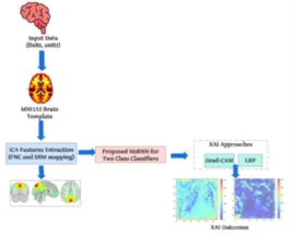 Schizophrenia Diagnosis with a Transparent Multimodal MRI Fusion Approach for Early Detection and Clinical Trust — graphical abstract