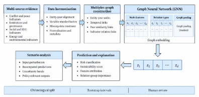 Peace, Sustainability, and War: An Explainable Graph-AI Framework for Quantifying Model-Based Peace Dividends — graphical abstract