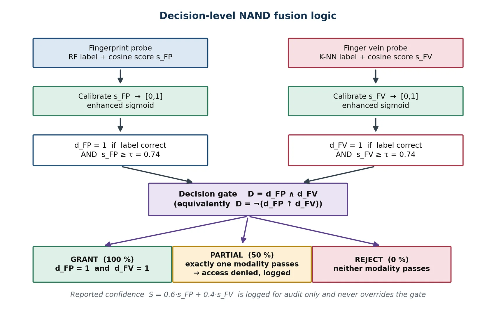 Decision-level fusion logic. The binary gate determines the outcome; the weighted score S is logged as a confidence value and has no authority over the decision.