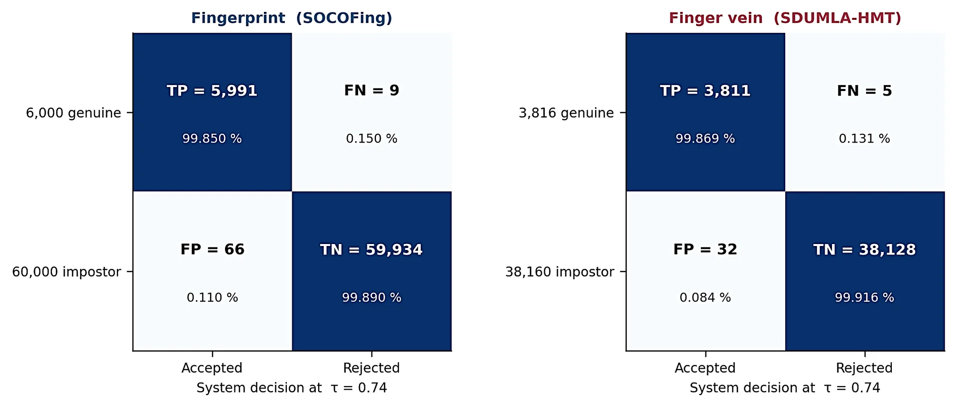 Verification confusion matrices of the fingerprint and finger vein subsystems at τ = 0.74. Cell shading is row-normalised; absolute counts and row percentages are both shown.