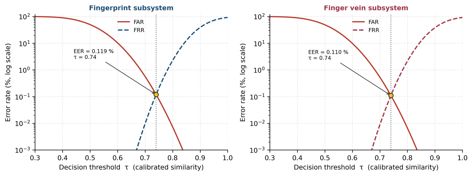 FAR and FRR as functions of the decision threshold for the fingerprint (left) and finger vein (right) subsystems. The crossing point defines the EER and the shared operating threshold τ = 0.74.