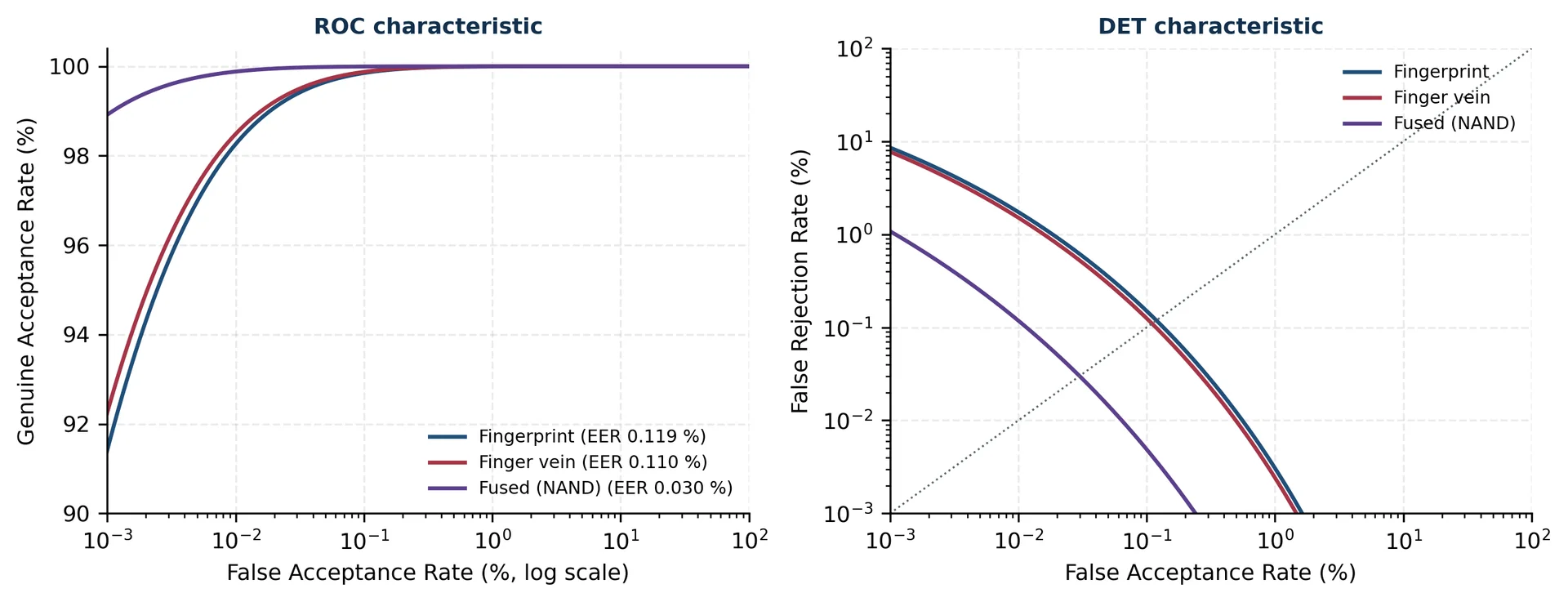 ROC characteristic (left) and DET characteristic (right) for the fingerprint subsystem, the finger vein subsystem and the fused system. The fused curve lies below both unimodal curves across the operating region.