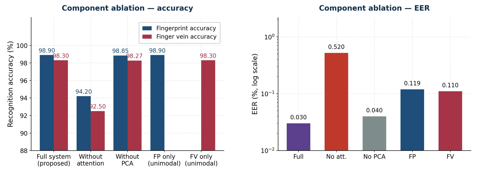 Component ablation. Left: recognition accuracy per modality for each configuration. Right: Equal Error Rate on a logarithmic scale, showing that the attention module and the fusion gate contribute in different ways — the former to accuracy, the latter to error-rate suppression.