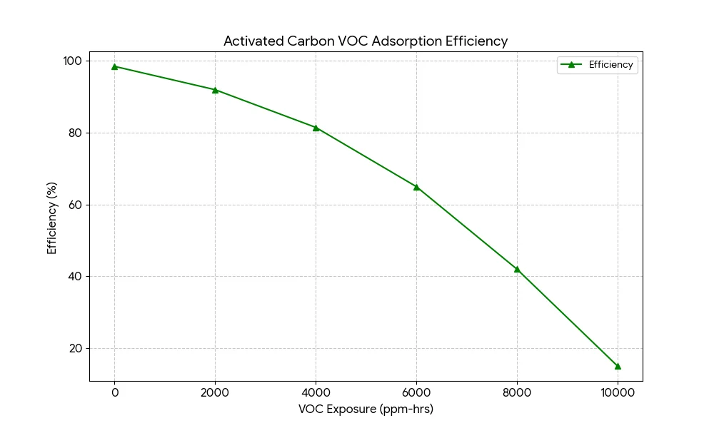 Fig. 10: Activated carbon VOC adsorption efficiency curve.