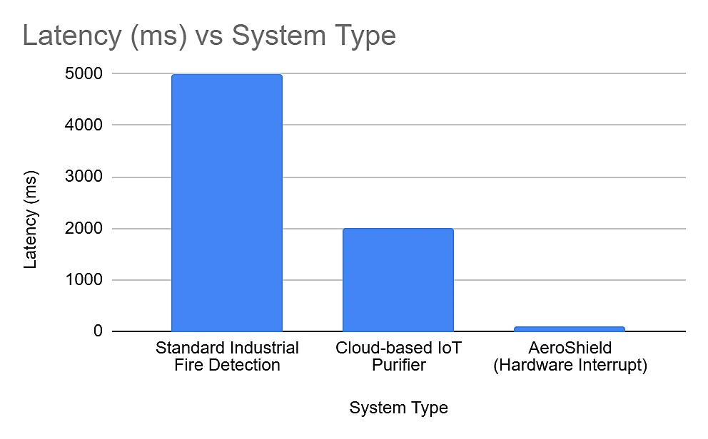 Fig. 13: Hazard response latency (system comparison).