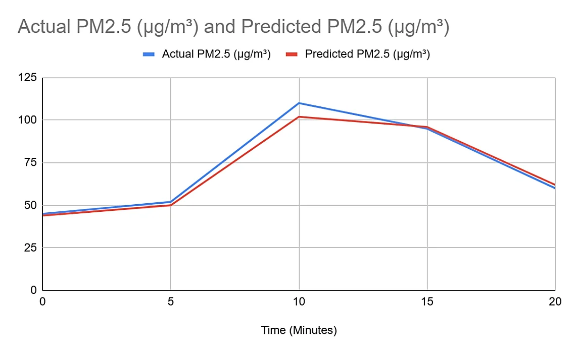 Fig. 14: Prediction Accuracy (Actual vs. Predicted AQI)