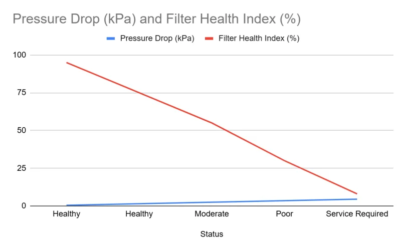 Fig. 15: Filter Health Index (FHI) vs. Pressure Drop.