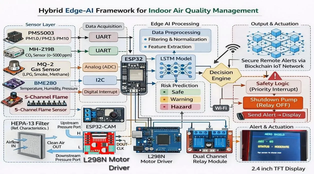 Fig. 1: Complete system block diagram.