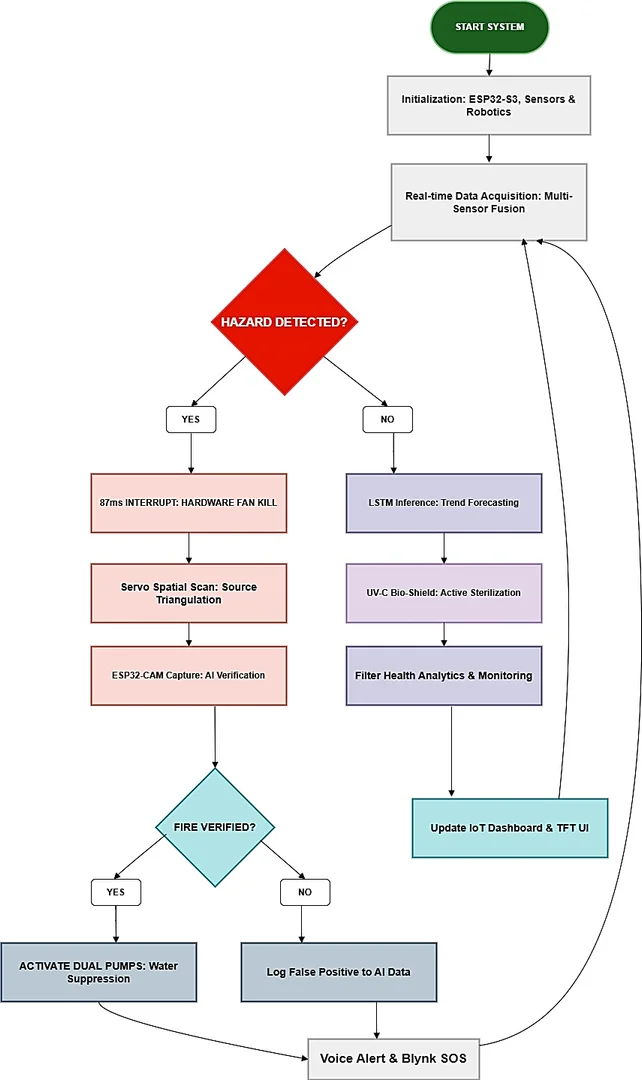 Fig. 2: Operational decision flow of the system.