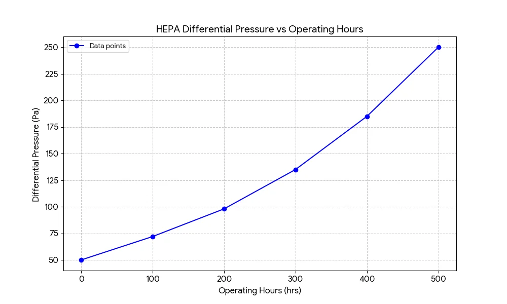 Fig. 7: HEPA differential pressure vs operating hours curve.