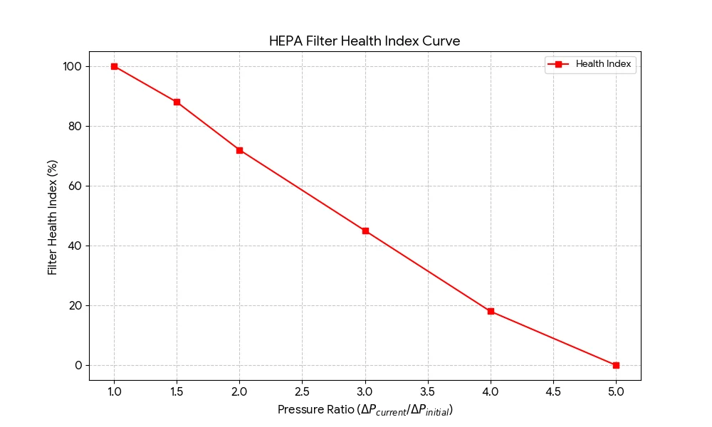 Fig. 8: HEPA Health Index vs Normalized Pressure Drop Curve.