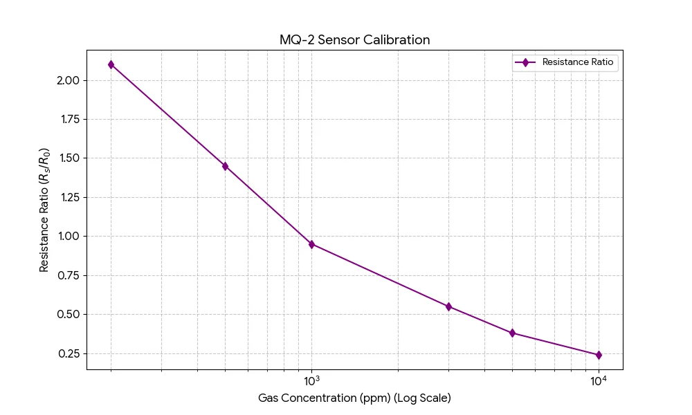 Fig. 9: MQ-2 sensor calibration curve.
