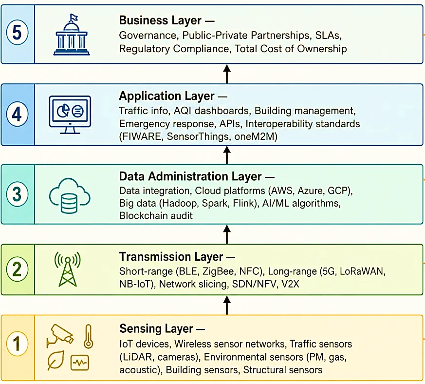 Edge AI and Federated Learning in Smart City Engineering: A Cross-Domain Review of Architectures, Applications, and Deployment Challenges in Transportation, Environmental, and Building Systems — graphical abstract