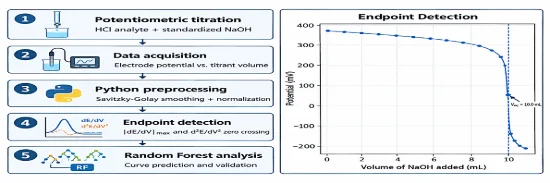 Leveraging Python for Potentiometric Titrations: An AI-Enhanced Approach to Hydrochloric Acid Detection — graphical abstract