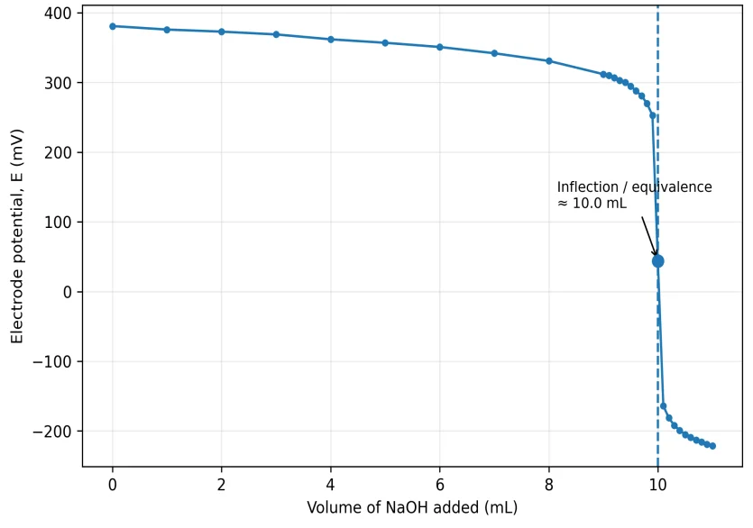 Fig. 3: Titration curve of electrode potential (mV) versus NaOH volume (mL).