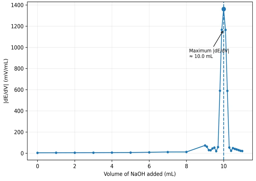Fig. 4: Absolute first derivative, |dE/dV| (mV/mL), versus NaOH volume (mL).