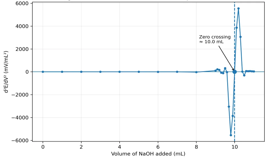 Fig. 5: Second derivative, d²E/dV² (mV/mL²), versus NaOH volume (mL).