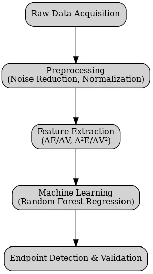 Fig. 6: Computational workflow from data acquisition through preprocessing, derivative-based endpoint localization, Random Forest regression, and validation.
