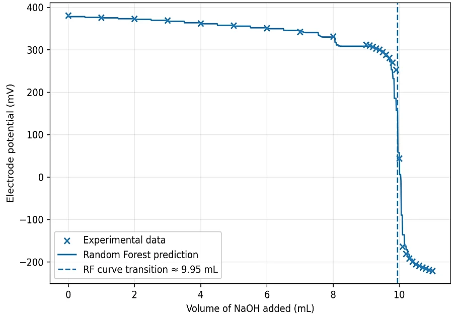 Fig. 7: Random Forest regression of electrode potential as a function of NaOH volume.