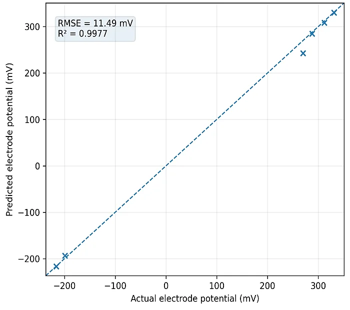 Fig. 8: Validation of Random Forest electrode-potential predictions.
