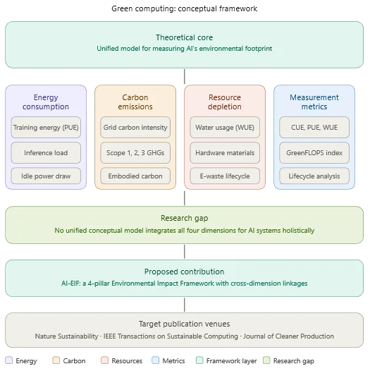 Green Computing and Artificial Intelligence Infrastructure: Design, Mathematical Modeling, and Experimental Evaluation of the AI Environmental Impact Framework (AI-EIF) — graphical abstract