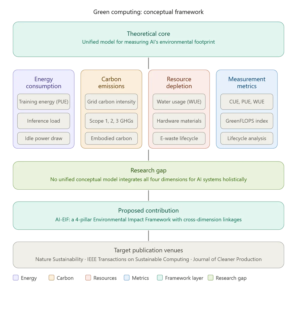 Green Computing and Artificial Intelligence Infrastructure: Design, Mathematical Modeling, and Experimental Evaluation of the AI Environmental Impact Framework (AI-EIF) — graphical abstract