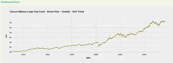NAV trend visualization (Canara Robeco Large Cap Fund)