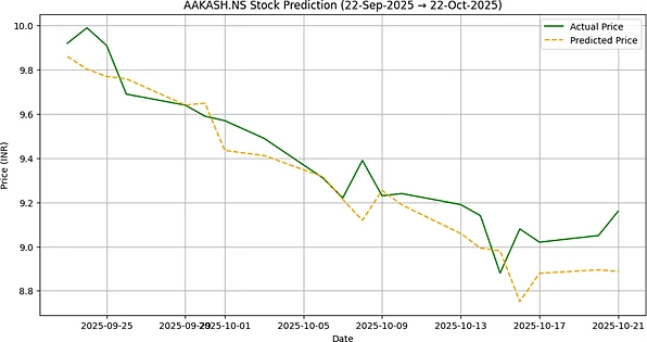 AAKASH.NS stock future prediction trend