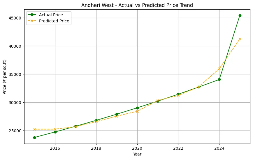 Andheri West – Actual vs. Predicted price trend