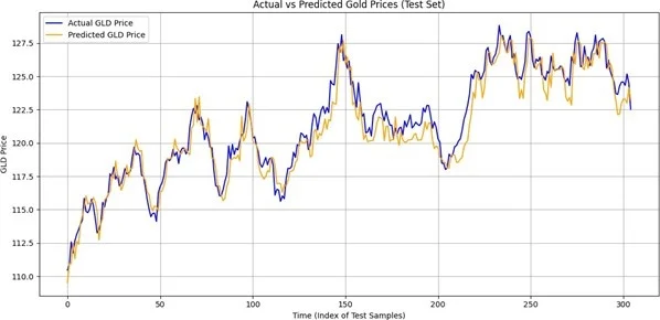 Actual vs. predicted gold price (test set)