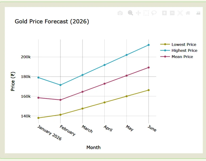 Gold price future prediction trend analysis