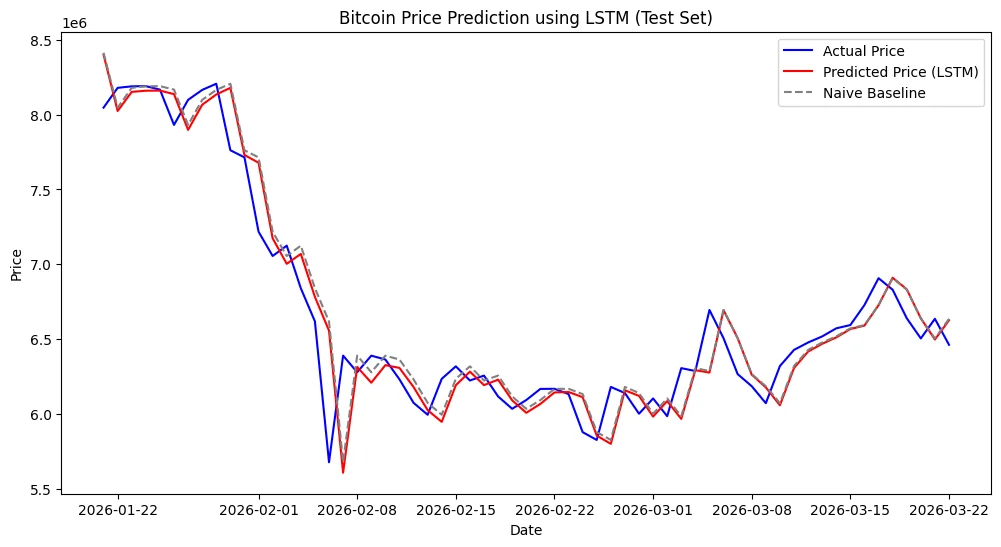 Bitcoin price prediction using LSTM (test set)
