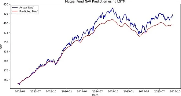 Mutual fund NAV prediction using LSTM (Canara Robeco Large Cap Fund)
