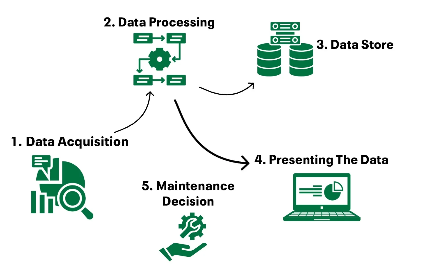 Workflow and key stages of a predictive maintenance system