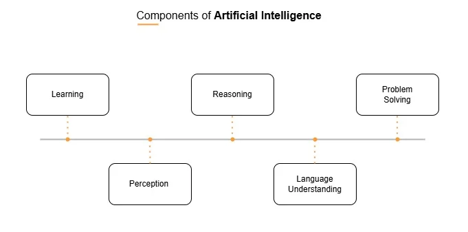 Architectural breakdown of core artificial intelligence components