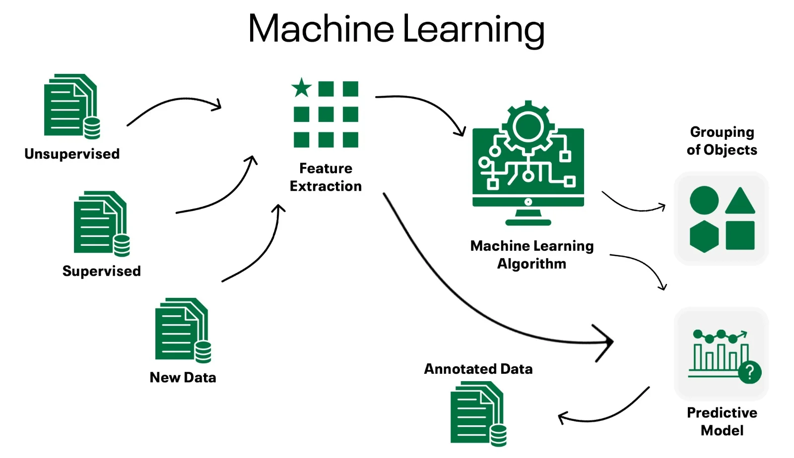 Overview of machine learning