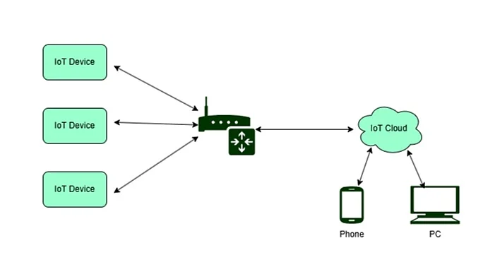 Overview of internet of things
