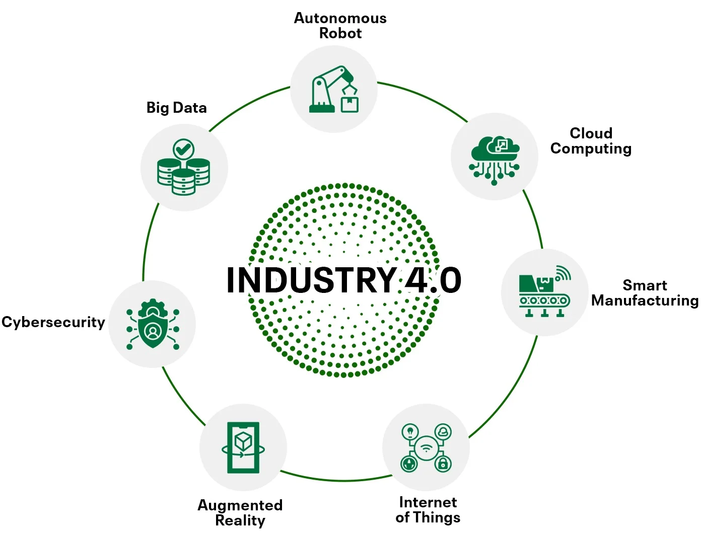 Overview of smart industry 4.0