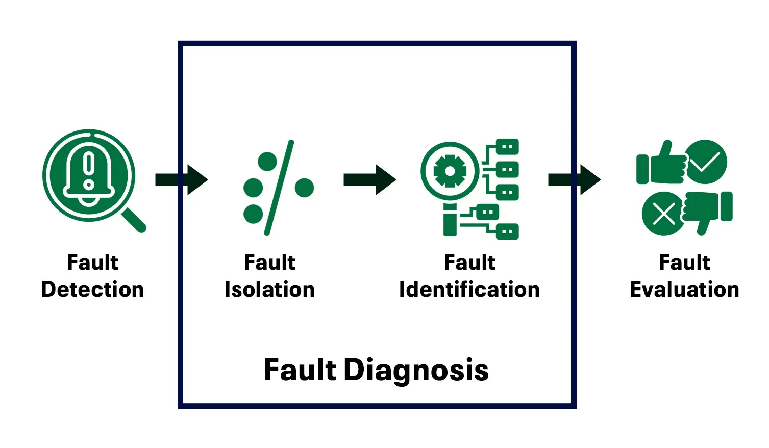 Overview of fault detection and diagnosis